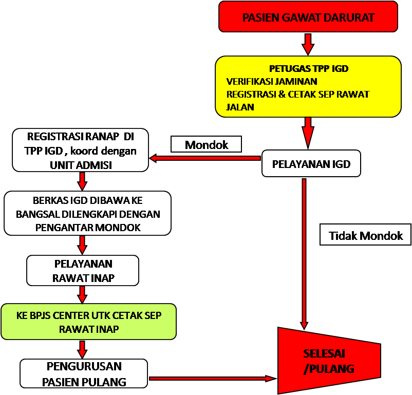 ALUR BPJS IRD