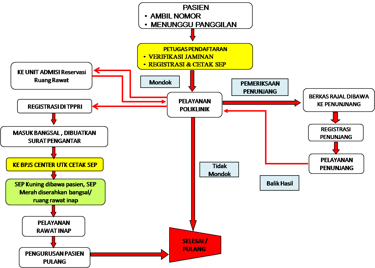 ALUR BPJS POLI